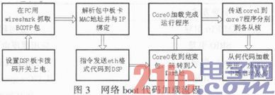 基于TMS320C6678的多核DSP加载模式研究