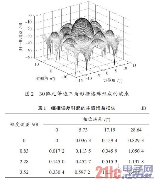 点击放大图片 30 阵元的等边三角形栅格阵形成的波束