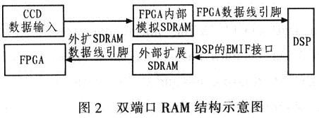 这两者之间配置的双端口RAM连接