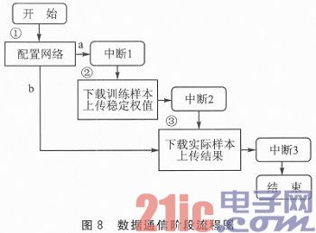 ARM与神经网络处理器的通信方案设计