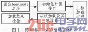 基于TMS320C6678的多核DSP加载模式研究