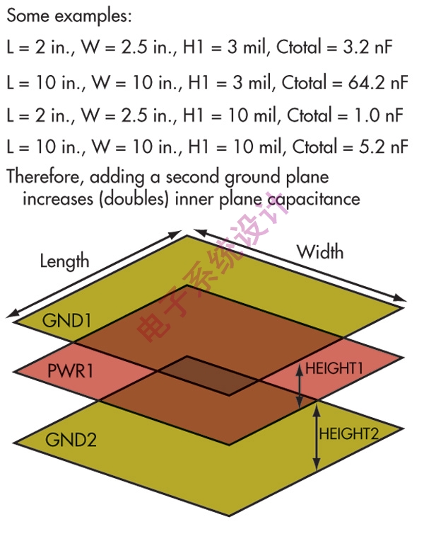 图6:通过设计具有邻近电源平面和地平面的PCB堆叠结构，可在PCB中得到高频电容。这将在较高频率下满足较低阻抗
