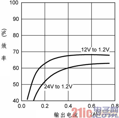 如何设计面向大降压比应用的同步降压转换器