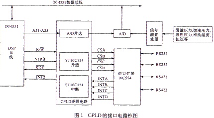 CPLD的接口电路框图