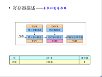 吉林大学 《<font style='color:red;'>嵌入式系统结构</font>》 第31讲