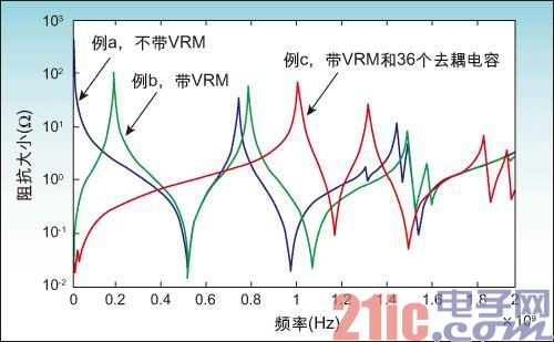 图4：三种设置情况下 PowerSI计算得到的PCB输入阻抗曲线。(