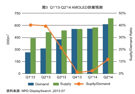 国内AMOLED产业现状及破局之路