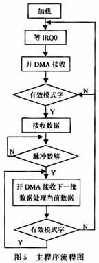 主程序流程