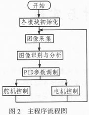 摄像头智能循迹小车设计与实现