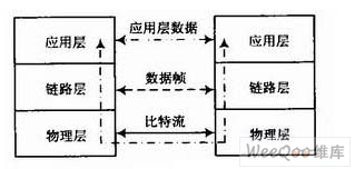 应用层通信过程