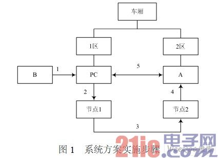 系统方案实施步骤