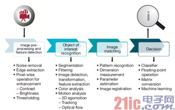 图3视觉分析处理流程图