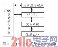 基于ARM9-μC／OS-II软硬件平台的SD卡文件系统的设计与实现