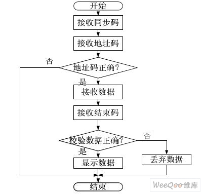 接收程序流程