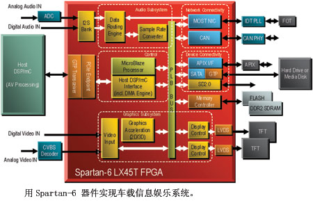 用Spartan-6 器件实现车载信息娱乐系统