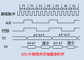 外部程序存储器时序图