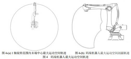 最大运动空间剖面轨迹