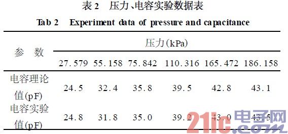 压力、电容实验数据表