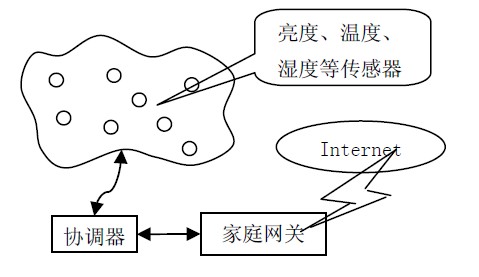 图1 家庭网络系统框图