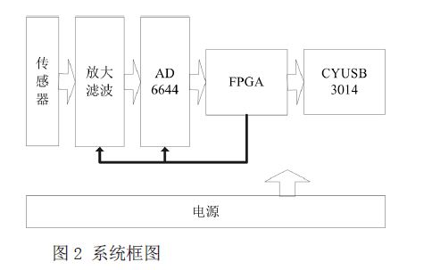 系统框图