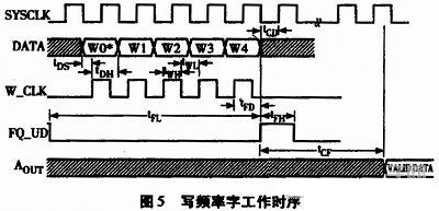 点击放大图片 图5 写频率字工作时序