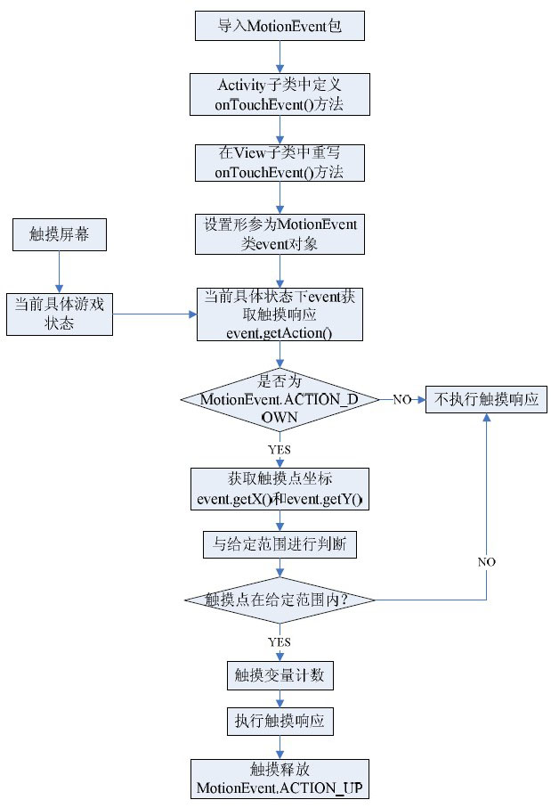 图2 触摸屏操作响应的具体流程