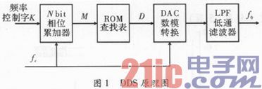 基于DDS芯片AD9852的雷达回波模拟器设计