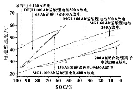 动力电池放电过程中的温度曲线