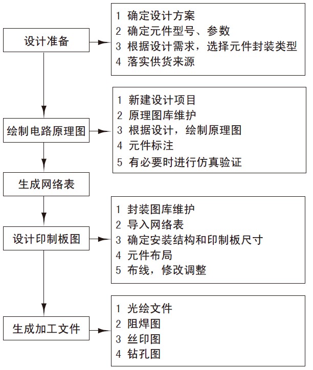 点击放大图片 图1 印制电路板设计