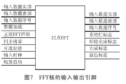 点击放大图片 FFT核的输入输出的引脚关系