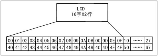 【转帖】lcd1602中文资料 - 小武松 - 失落的武松的博客