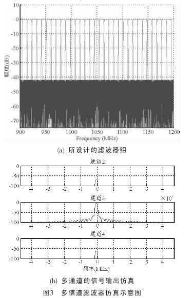 点击放大图片 滤波器组及其信号输出仿真波形