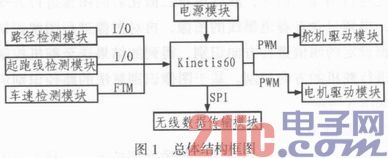 摄像头智能循迹小车设计与实现