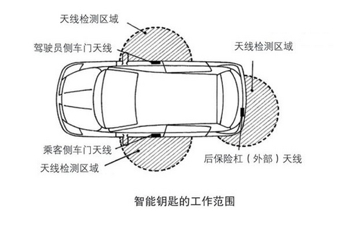 无匙进入也安全 详细解析汽车智能钥匙