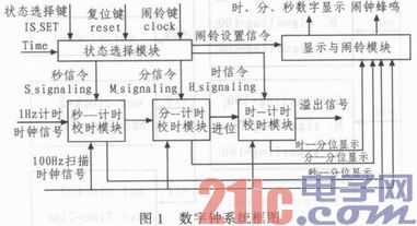 基于FPGA的数字电子钟设计