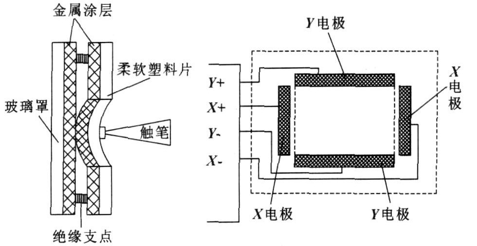 图1 电阻式触摸屏结构