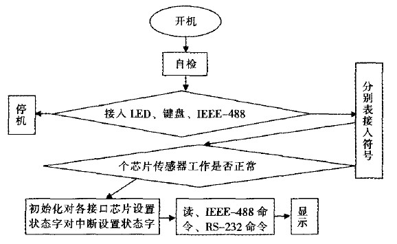 图3 智能传感器源程序流程图