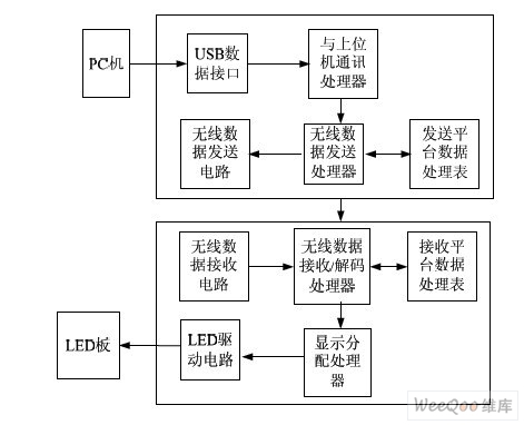 无线传输系统结构