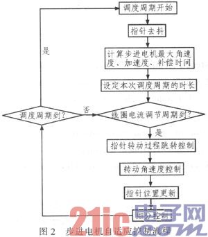 集成TPMS功能的电动汽车仪表盘设计