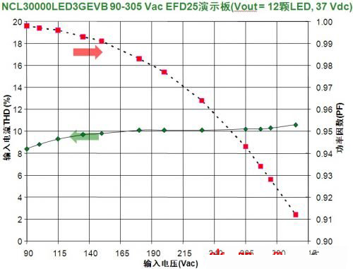 基于低功率AC-DC LED通用照明应用的解决方案