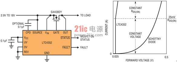 图 2：具 UV/OV 的 LTC4352 理想二极管及其 I-V 曲线