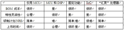 表1：基于关键决策标准的VoIP设备处理器比较。