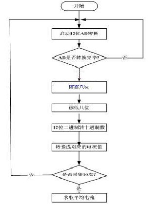  AD1674转换流程图