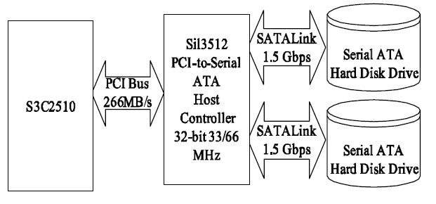 图2 SiI3512 与S3C2510 的连接方式