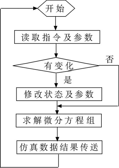 C5000DSP部分的软件组织结构