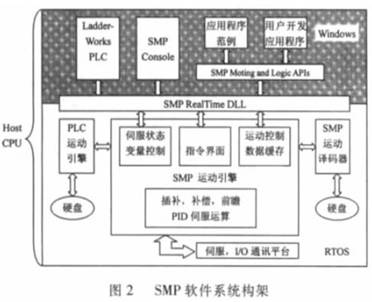 SMP 软件结构