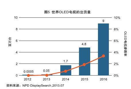 国内AMOLED产业现状及破局之路