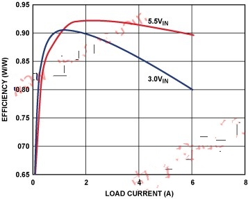 效率与负载电流的关系
