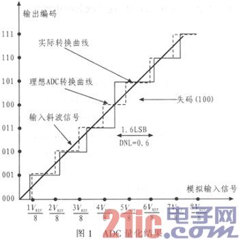 基于微小井眼钻井技术的A／D转换器选型研究