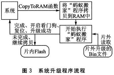 系统升级程序流程